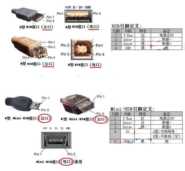 USB接口定义，线束加工厂家继续为您解读