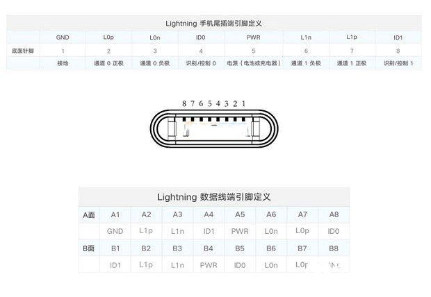 Lighting接口定义